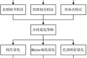 面向地質(zhì)體數(shù)據(jù)可視化的保特征量化方法