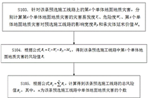 基于地面地質(zhì)災(zāi)害風(fēng)險(xiǎn)評(píng)估的鐵路線路篩選方法