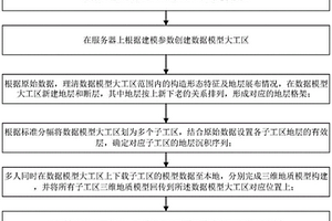 沉積地層復(fù)雜構(gòu)造三維地質(zhì)模型拼接方法