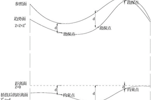 基于DSI插值的三維地質(zhì)趨勢(shì)面的生成方法