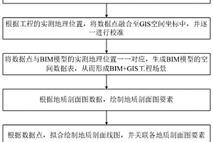 基于BIM、GIS和地質(zhì)剖面圖的長(zhǎng)線工程信息聯(lián)動(dòng)展示方法