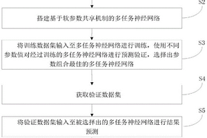 炭基地質(zhì)催化材料固定鎘協(xié)同甲烷減排預(yù)測方法、裝置及介質(zhì)