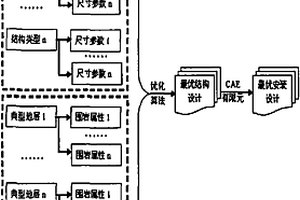 基于CAD/CAE和優(yōu)化設(shè)計(jì)的盤(pán)形滾刀地質(zhì)適應(yīng)性設(shè)計(jì)方法