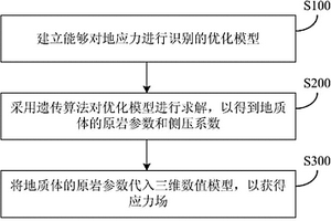 跨尺度復雜地質(zhì)體地應力場識別方法及裝置