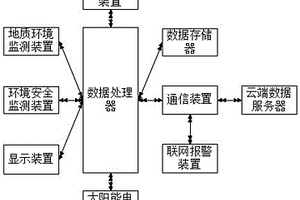 基于云端的地質(zhì)環(huán)境監(jiān)測系統(tǒng)