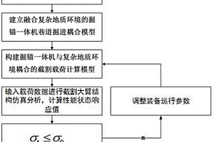 融合復(fù)雜地質(zhì)環(huán)境的掘錨一體機數(shù)值耦合仿真方法