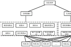 基于層次分析法的電網(wǎng)地質(zhì)沉降風(fēng)險(xiǎn)評估方法