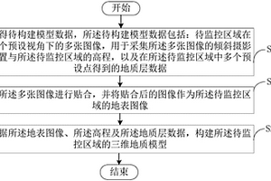 地質(zhì)模型構(gòu)建方法及裝置