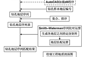 工程地質(zhì)剖面圖的計(jì)算機(jī)圖形生成方法