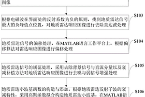 基于地質(zhì)雷達(dá)小波變換的隧道襯砌厚度識(shí)別方法及系統(tǒng)