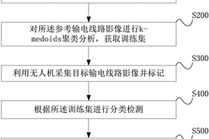 使用無人機(jī)標(biāo)記影像的輸電線路地質(zhì)災(zāi)害監(jiān)測方法