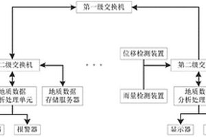 分布式在線(xiàn)地質(zhì)災(zāi)害預(yù)警系統(tǒng)