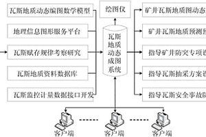 礦井瓦斯地質(zhì)動(dòng)態(tài)成圖系統(tǒng)及其構(gòu)建方法