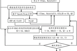 滑坡地質(zhì)災(zāi)害預(yù)警推送方法