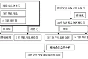 區(qū)域地質(zhì)災(zāi)害氣象預(yù)報(bào)預(yù)警方法