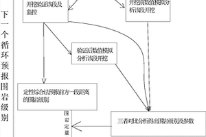 基于圍巖變形監(jiān)控與數(shù)值模擬的隧道超前地質(zhì)預(yù)報(bào)方法