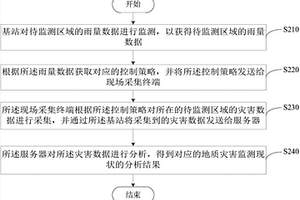 基于雨量的地質(zhì)災(zāi)害監(jiān)測(cè)方法及系統(tǒng)