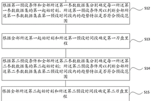 基于TBM掘進(jìn)參數(shù)的地質(zhì)風(fēng)險(xiǎn)預(yù)警方法、系統(tǒng)及裝置