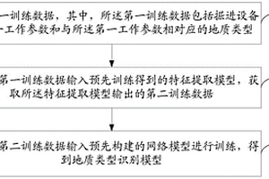 模型訓(xùn)練方法、地質(zhì)類型識別方法、裝置和電子設(shè)備