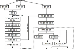 基于地質(zhì)信息約束的河流相儲(chǔ)層分步地震相預(yù)測(cè)方法