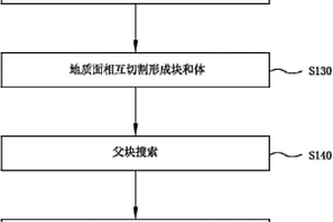 地質(zhì)模型的成塊成體方法以及裝置