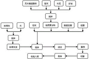 利用地質(zhì)聚合物制備蒸壓加氣混凝土砌塊的方法