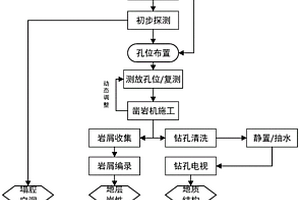 地下工程快速超前地質(zhì)預(yù)報方法