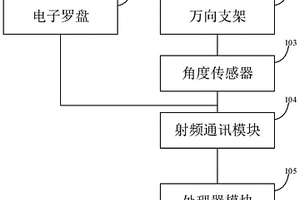 遠(yuǎn)程萬向地質(zhì)羅盤、設(shè)備及存儲介質(zhì)