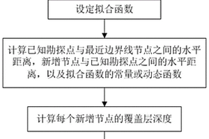 三維地質(zhì)覆蓋層界面建模方法、裝置、設(shè)備及存儲(chǔ)介質(zhì)