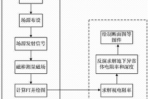 用于地質(zhì)勘探的可控源音頻磁場(chǎng)測(cè)深法