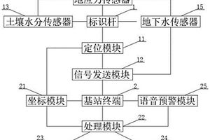 用于煤田地質(zhì)環(huán)境的監(jiān)測(cè)預(yù)警裝置及方法