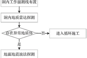 淺層巖溶隧道地質(zhì)綜合立體探測方法