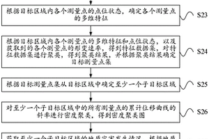 地質(zhì)災(zāi)害預(yù)測方法及電子設(shè)備