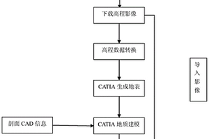 基于二維剖面和CATIA的BIM三維地質(zhì)建模方法