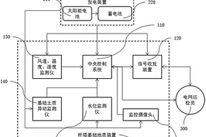 桿塔基礎(chǔ)地質(zhì)監(jiān)測(cè)裝置