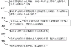 三維地質(zhì)模型創(chuàng)建方法、共享方法及創(chuàng)建裝置