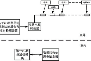 基于4G網(wǎng)絡(luò)的電阻率法地質(zhì)災(zāi)害實(shí)時(shí)監(jiān)測(cè)裝置