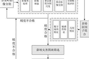 多特征輔助分水嶺算法的斜坡地質(zhì)災(zāi)害提取方法