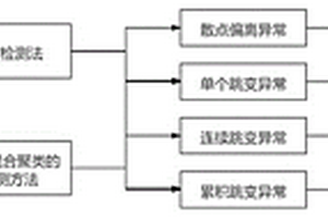 地質(zhì)災(zāi)害異常數(shù)據(jù)可視化處理方法及系統(tǒng)