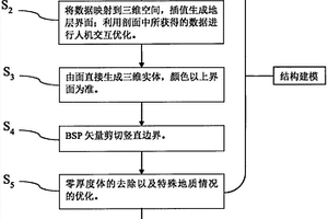 三維地質(zhì)建模的無(wú)網(wǎng)格法