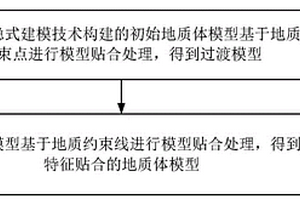 地質(zhì)體模型構(gòu)建方法、裝置、設(shè)備及存儲(chǔ)介質(zhì)