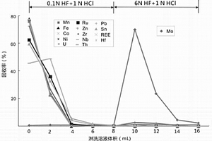 BPHA萃淋樹(shù)脂及利用其分離與富集環(huán)境與地質(zhì)樣品中鉬的方法