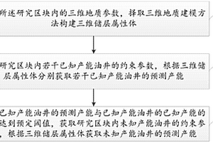 基于三維地質(zhì)模型的油氣產(chǎn)能評(píng)價(jià)方法