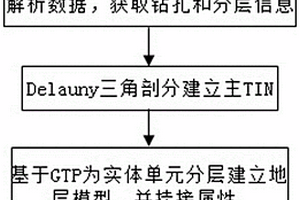 基于BIM的三維地質(zhì)自動化建模方法