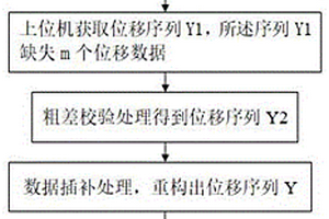 基于物聯(lián)網(wǎng)及3S技術(shù)的用于地質(zhì)災(zāi)害預(yù)警的數(shù)據(jù)預(yù)處理方法