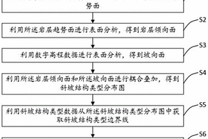 基于地質(zhì)條件劃分斜坡單元的方法