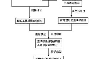 連續(xù)碳纖維增強(qiáng)磷酸基地質(zhì)聚合物復(fù)合材料及其制備方法