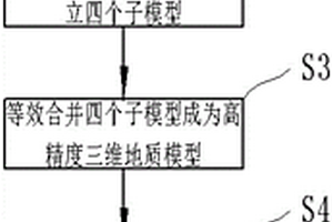 油田精細(xì)地質(zhì)模型的建模研究方法