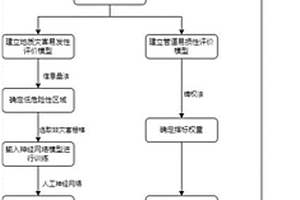 基于信息量-神經(jīng)網(wǎng)絡(luò)的油氣管道地質(zhì)災(zāi)害評價(jià)方法