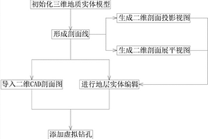 基于實(shí)體和剖面的三維地質(zhì)建模方法